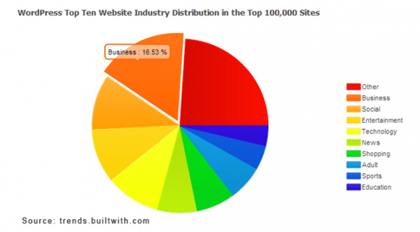 wordpresstoptenindustries