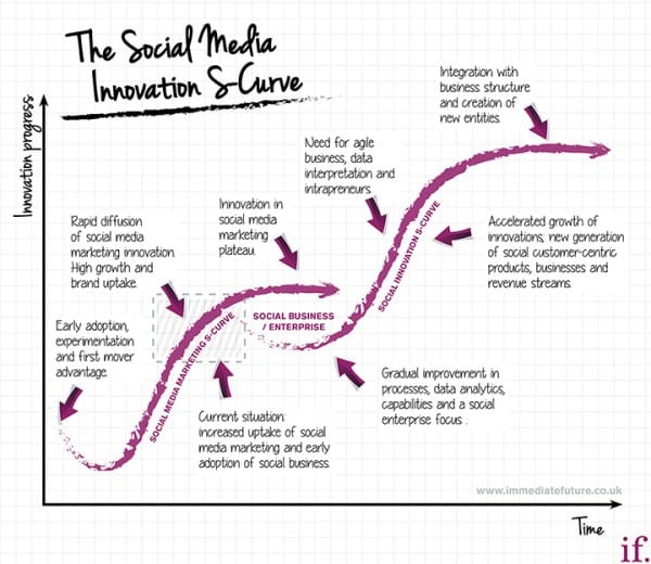 SocialmediaS-curve