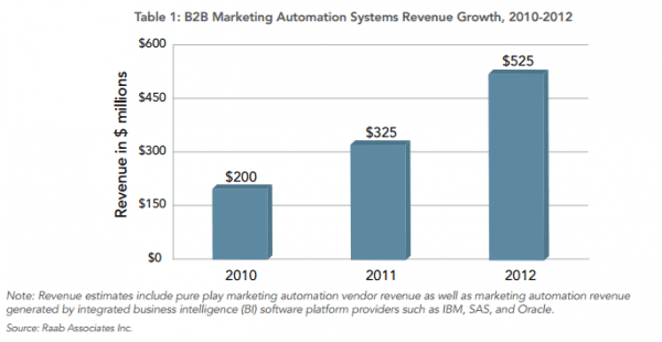 B2BMAsystemsgrowth