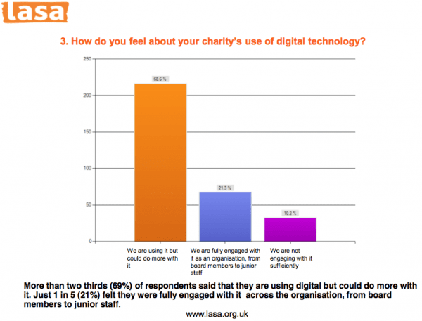Charity use of digital marketing
