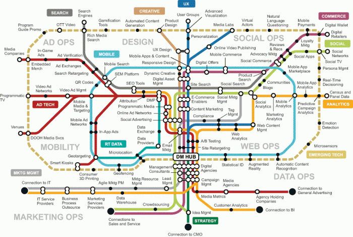 Digital Marketing Tools Map