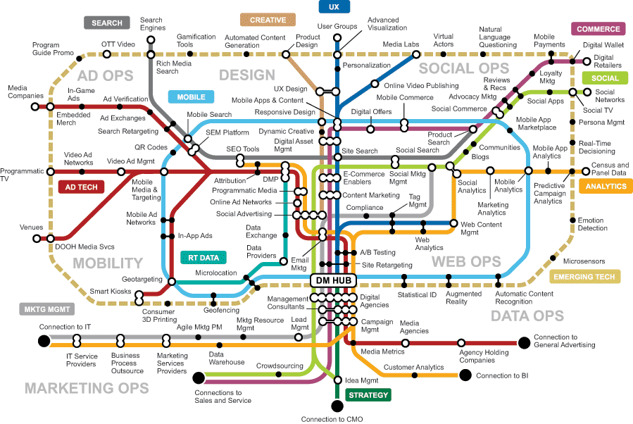 An image view of digital marketing tools map.