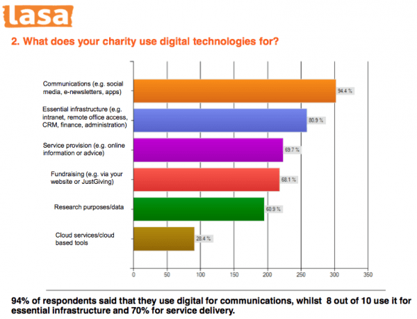 Digital-marketing-technology-charity