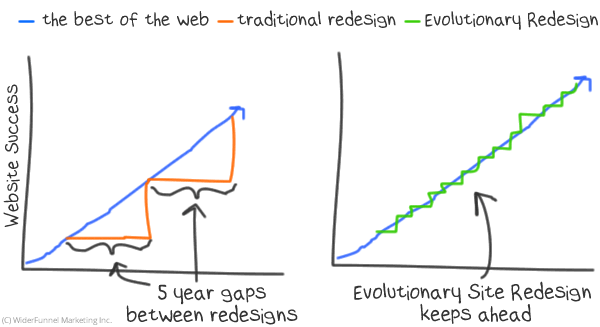 Evolutionary Design Trend