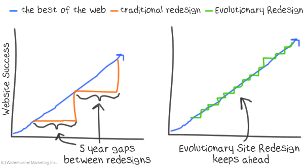 Evolutionary Site Redesign