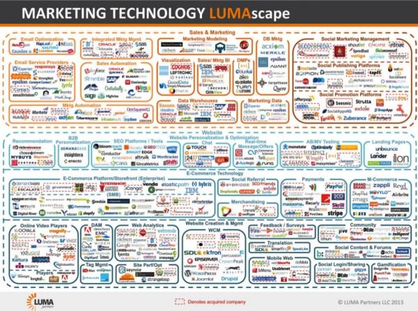 Marketing-Technology-Lumascape