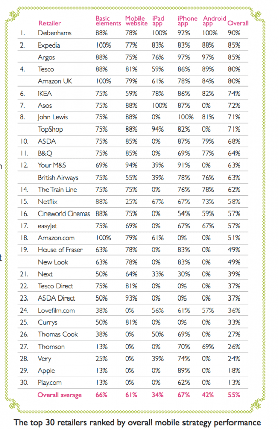 Top30retailersmcommercebenchmark