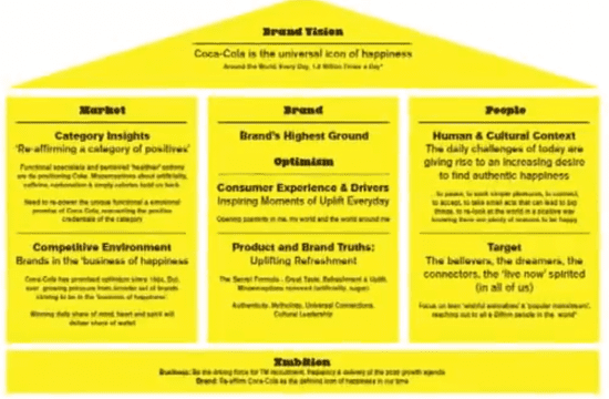 coca cola brand framework