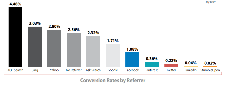 Conversion Rates