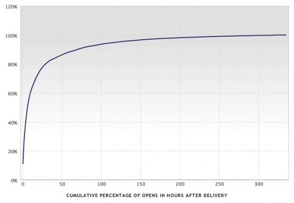 Email response through time