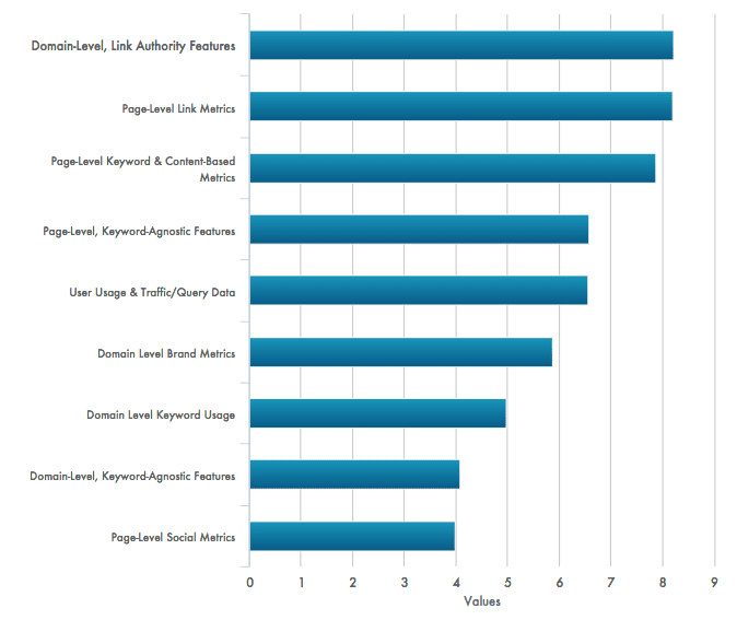 Moz 2015 SEO Ranking factors