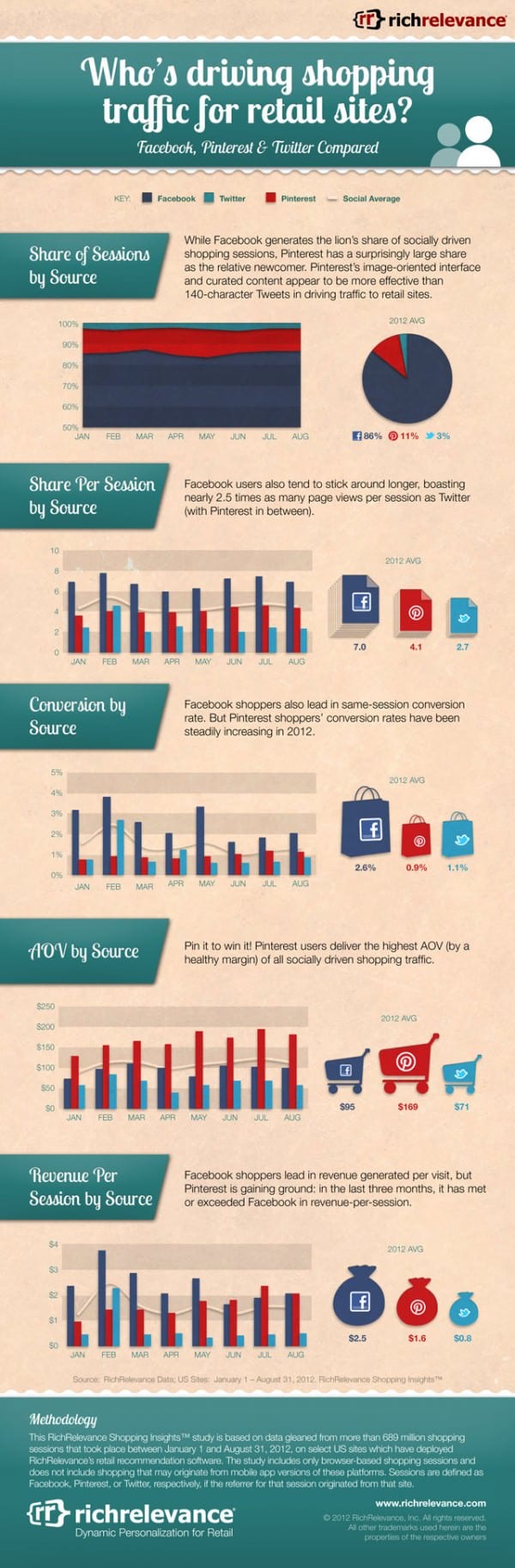 RichRelevance-Social-Infographic-US-2012-09