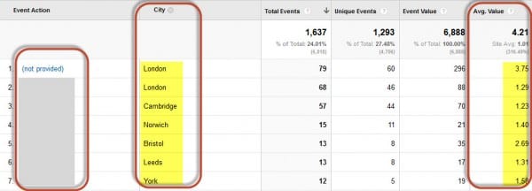 Tracking Keyword Rankings With RankTracker Method - Average Keywords Positions Across Different Cities