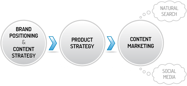 brandcontentproductstrategy