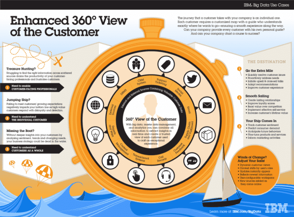 360-Customer-Use-Case-Infographic