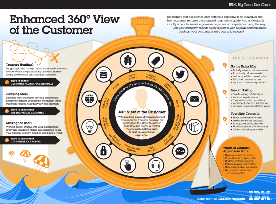 aws customer 360 case study