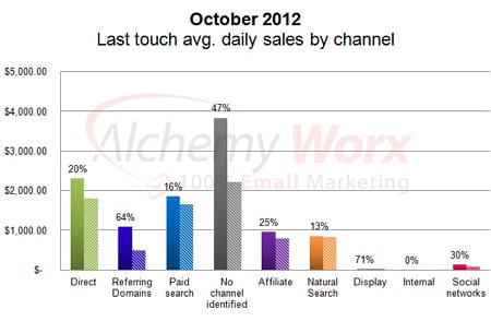 AWOctoberLastTouchRevenue