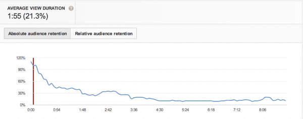 YouTube analytics Audience Retention 1