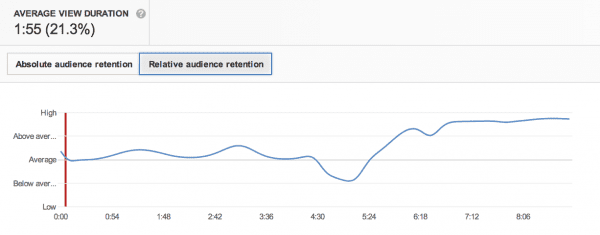 YouTube analytics Audience Retention 2