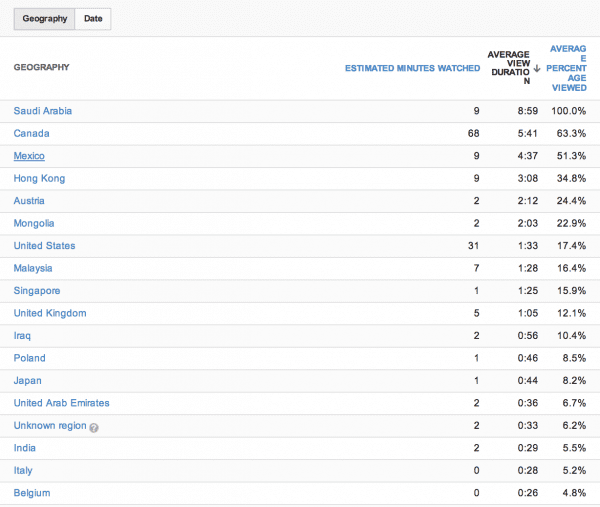 YouTube analytics Audience Retention 3