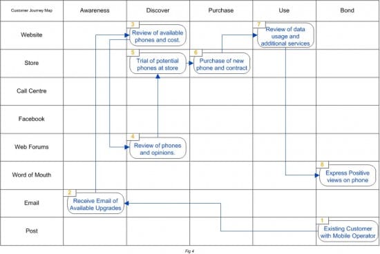 CM Phone Journey Map