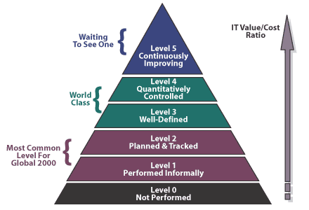 Capability-maturity