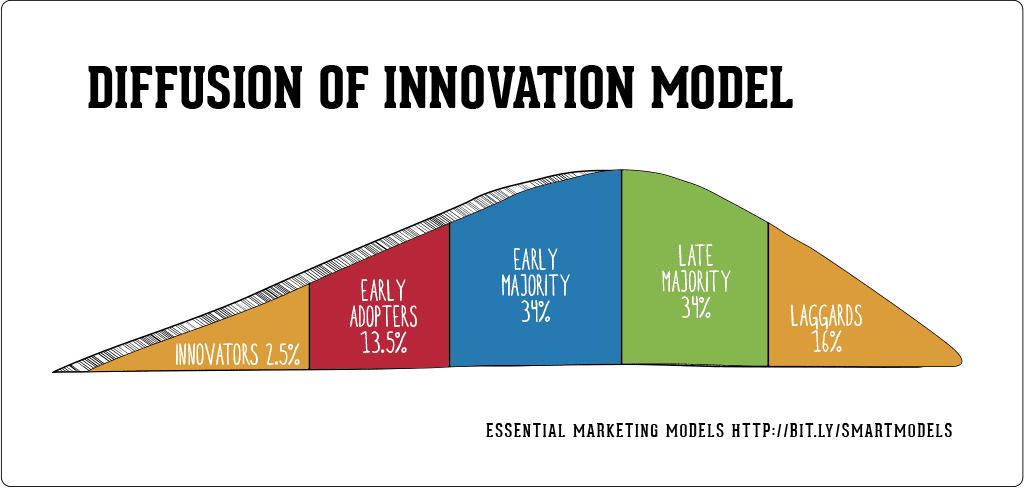What is the The Diffusion of Innovation model? | Smart Insights
