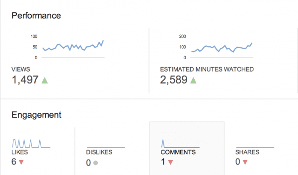 YouTube analytics Interaction 1