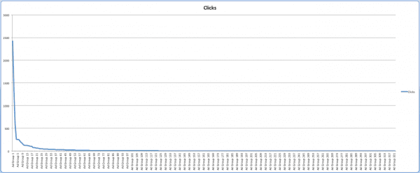 Adwords traffic distribution by ad group