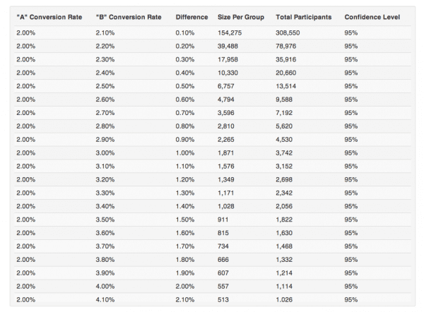 A/B Test significance indicator