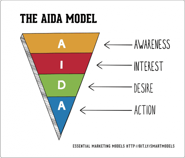 The AIDA model and how to apply it in the real world - examples