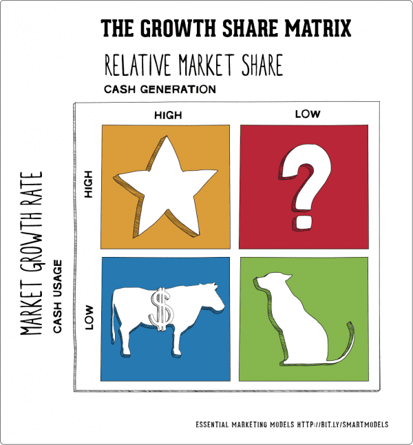 A matriz de crescimento-compartilhamento 