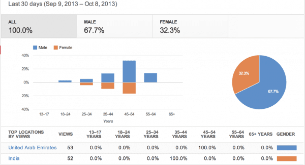 YouTube user demographics