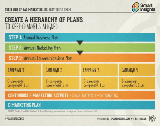 hierarchy of plans