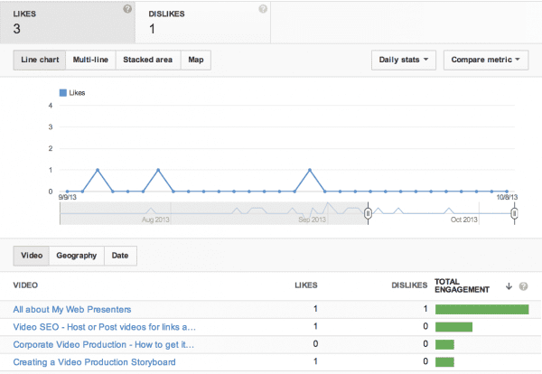 YouTube analytics interaction