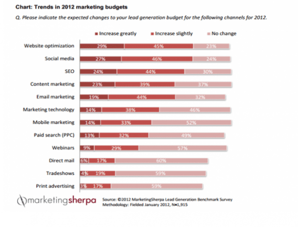 marketingsherpamarketingbudgets2013