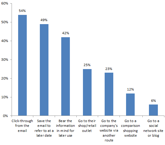 Email response types