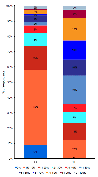 Email relevance