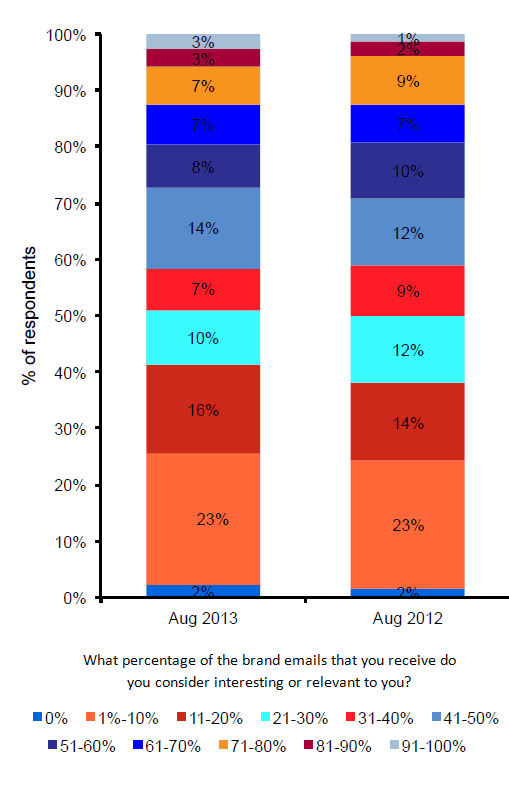 Email relevance