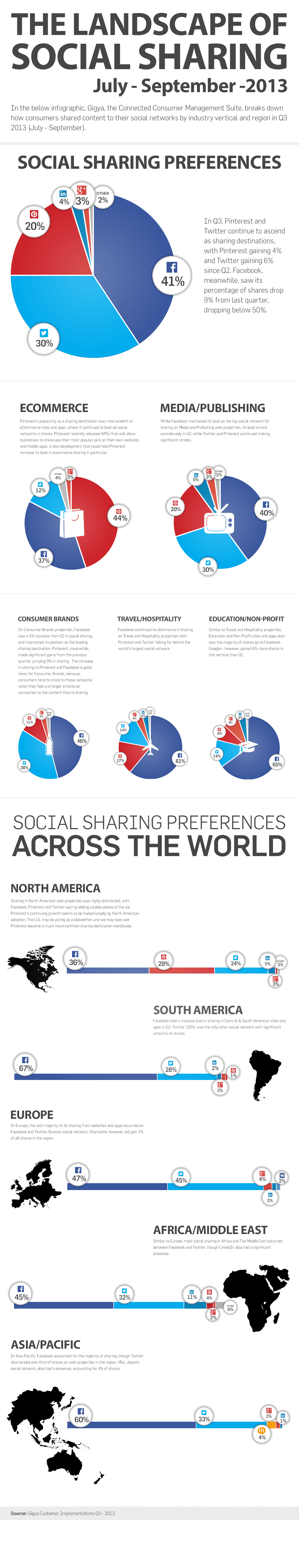social-network-most-sharing