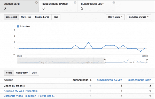 YouTube analytics subscribers 1