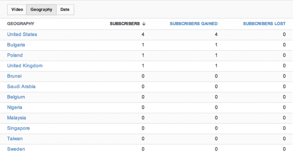 YouTube analytics subscribers 2