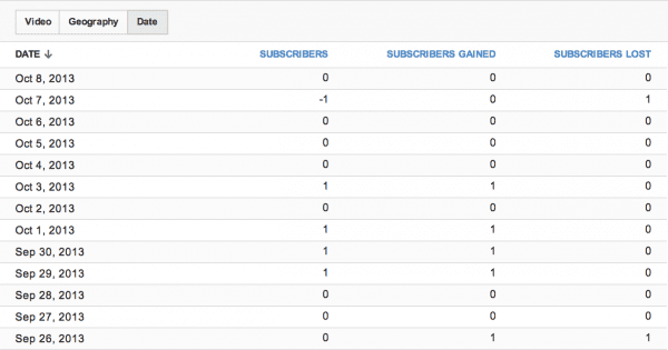 YouTube analytics subscribers 3