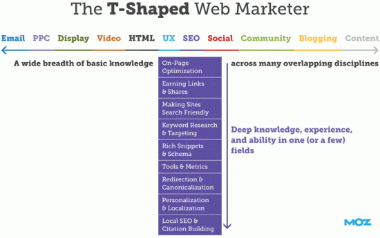 T Shaped Marketing