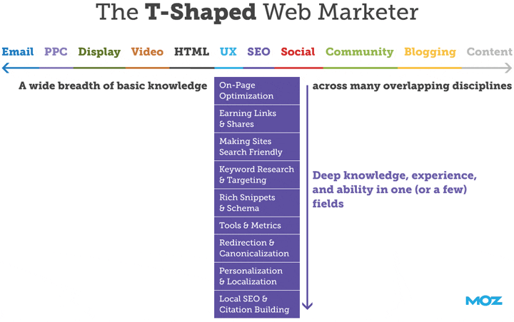 Image result for t-shaped web marketer
