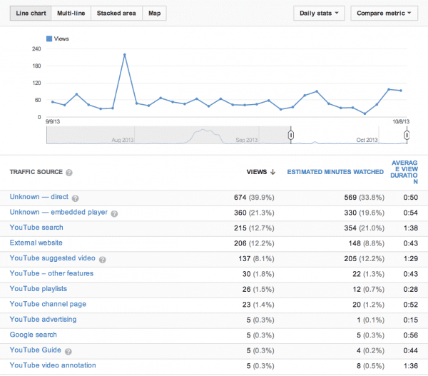 YouTube analytics traffic source 1