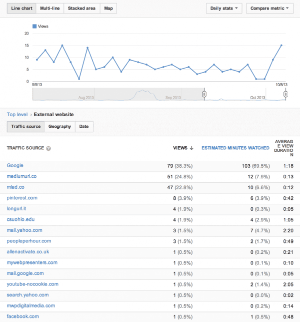 YouTube analytics traffic source 2