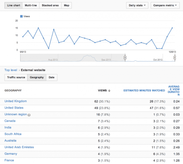 YouTube analytics traffic source 3