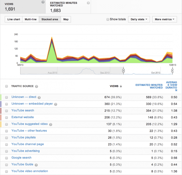 YouTube Analytics traffic sources