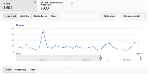 YouTube Video views